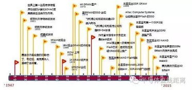 中國半導(dǎo)體存儲(chǔ)行業(yè)未來50年發(fā)展路線圖 以集成電路設(shè)計(jì)為戰(zhàn)略支點(diǎn)的自主化征程